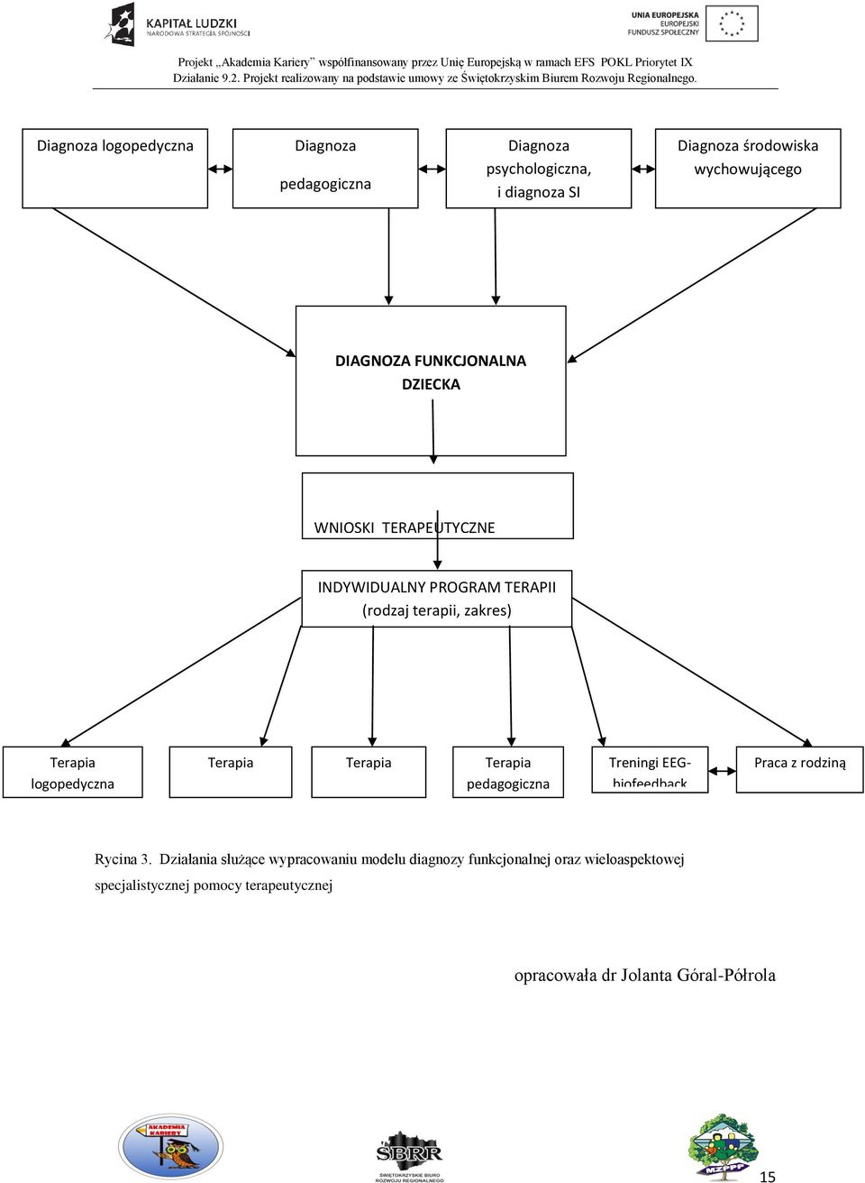 Terapia psychologiczna Terapia SI Terapia pedagogiczna Treningi EEGbiofeedback Praca z rodziną Rycina 3.