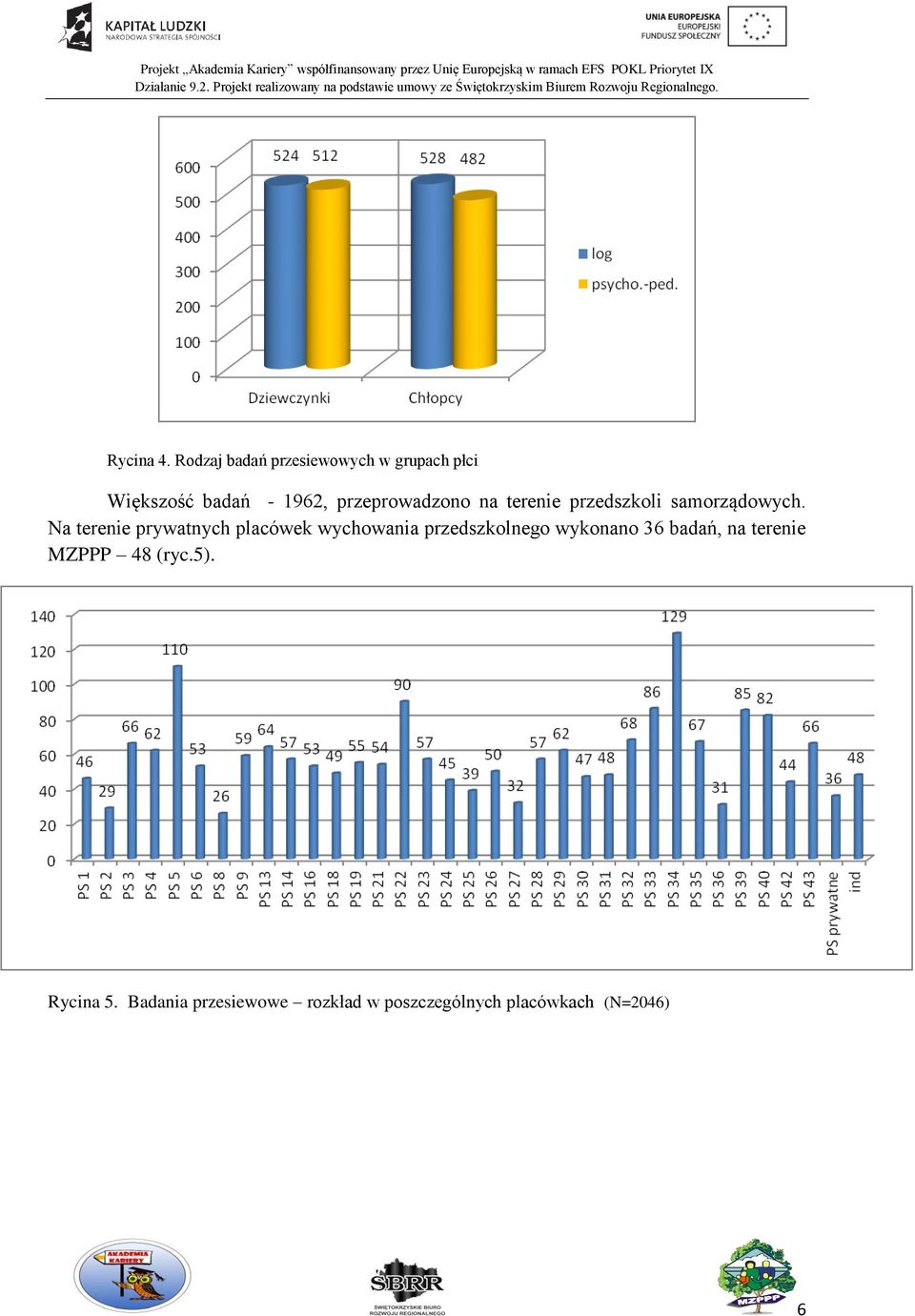 przeprowadzono na terenie przedszkoli samorządowych.