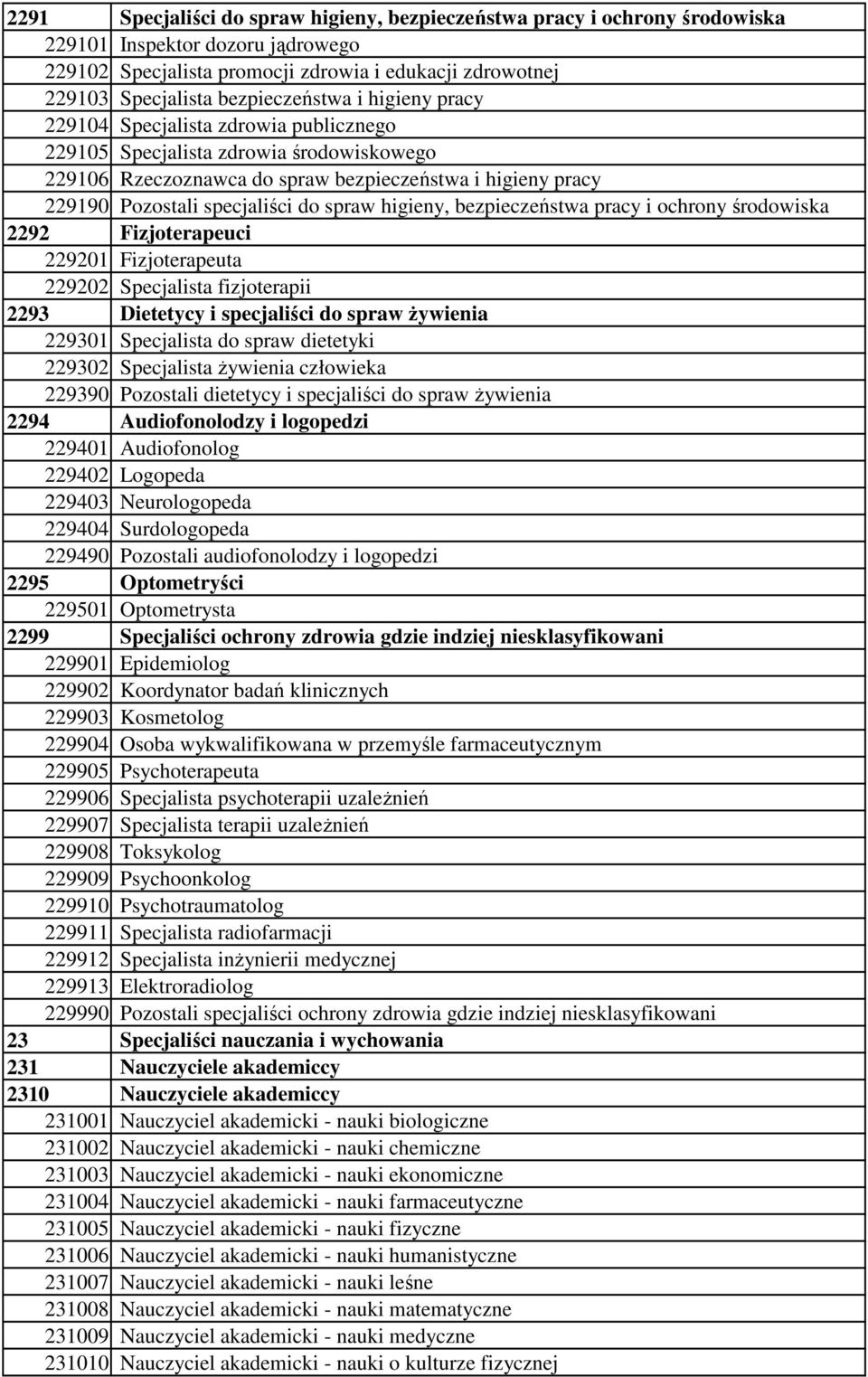 specjaliści do spraw higieny, bezpieczeństwa pracy i ochrony środowiska 2292 Fizjoterapeuci 229201 Fizjoterapeuta 229202 Specjalista fizjoterapii 2293 Dietetycy i specjaliści do spraw żywienia 229301