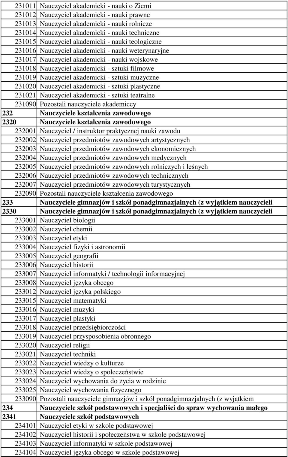 Nauczyciel akademicki - sztuki muzyczne 231020 Nauczyciel akademicki - sztuki plastyczne 231021 Nauczyciel akademicki - sztuki teatralne 231090 Pozostali nauczyciele akademiccy 232 Nauczyciele