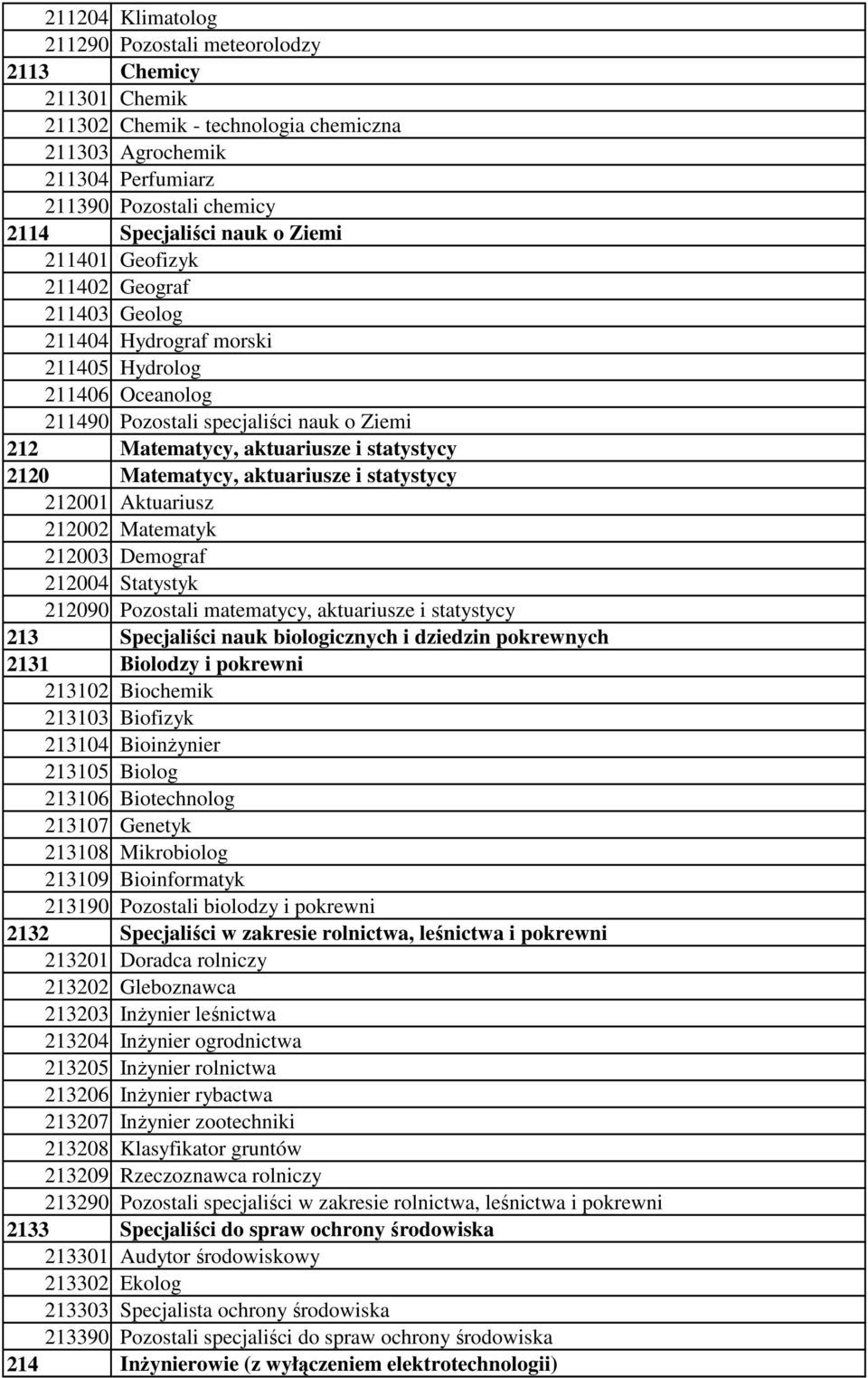 Matematycy, aktuariusze i statystycy 212001 Aktuariusz 212002 Matematyk 212003 Demograf 212004 Statystyk 212090 Pozostali matematycy, aktuariusze i statystycy 213 Specjaliści nauk biologicznych i