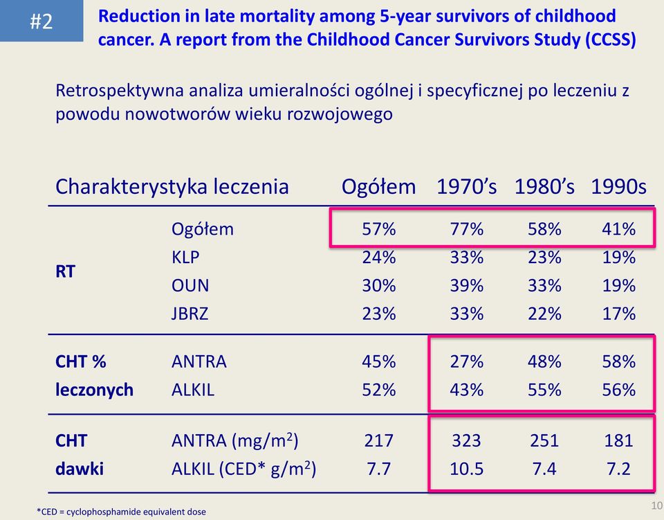 nowotworów wieku rozwojowego Charakterystyka leczenia Ogółem 1970 s 1980 s 1990s Ogółem 57% 77% 58% 41% RT KLP OUN 24% 30% 33% 39% 23% 33%