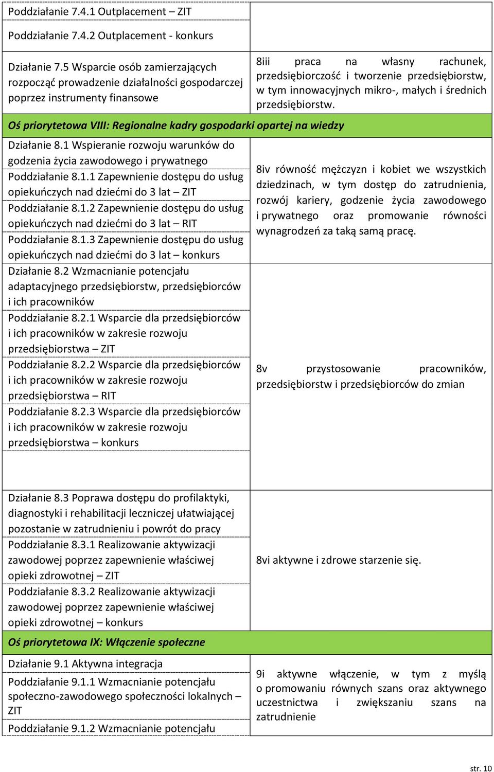 1 Wspieranie rozwoju warunków do godzenia życia zawodowego i prywatnego Poddziałanie 8.1.1 Zapewnienie dostępu do usług opiekuńczych nad dziećmi do 3 lat ZIT Poddziałanie 8.1.2 Zapewnienie dostępu do usług opiekuńczych nad dziećmi do 3 lat RIT Poddziałanie 8.