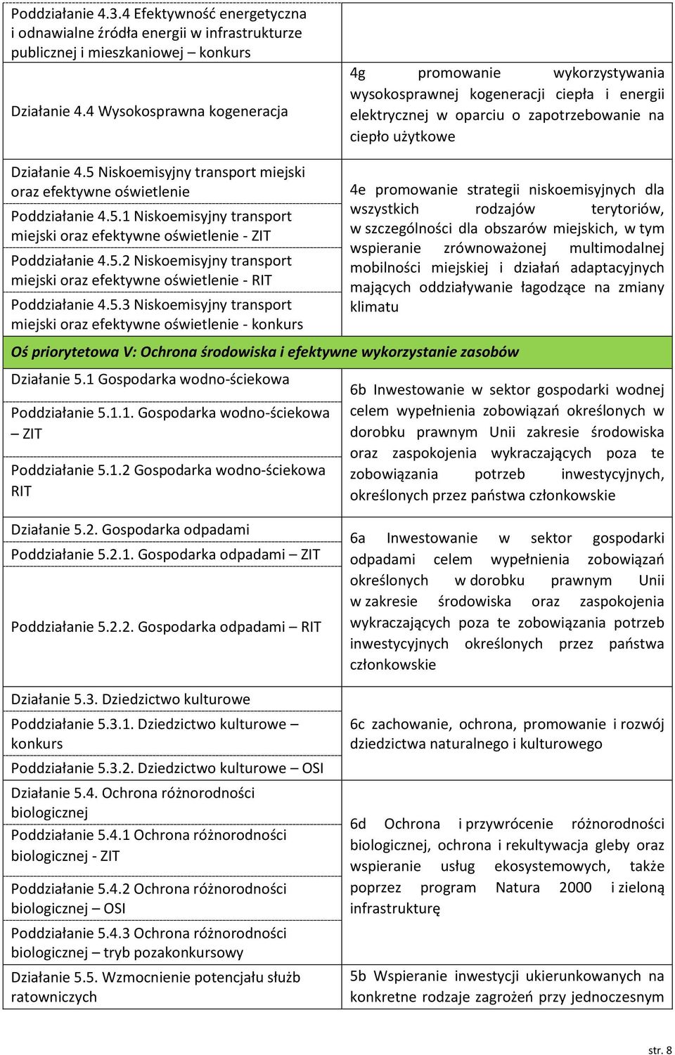 5 Niskoemisyjny transport miejski oraz efektywne oświetlenie Poddziałanie 4.5.1 Niskoemisyjny transport miejski oraz efektywne oświetlenie ZIT Poddziałanie 4.5.2 Niskoemisyjny transport miejski oraz efektywne oświetlenie RIT Poddziałanie 4.