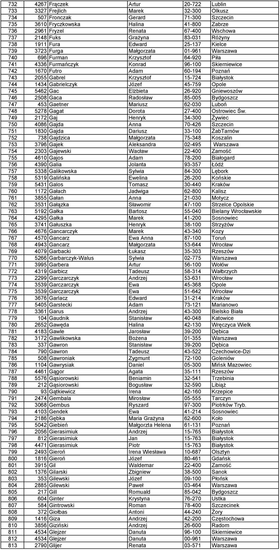 1670 Futro Adam 60-194 Poznań 743 2055 Gabrel Krzysztof 15-724 Białystok 744 1434 Gabrielczyk Józef 45-759 Opole 745 5462 Gac Elżbieta 26-920 Gniewoszów 746 2508 Gaca Radosław 85-005 Bydgoszcz 747