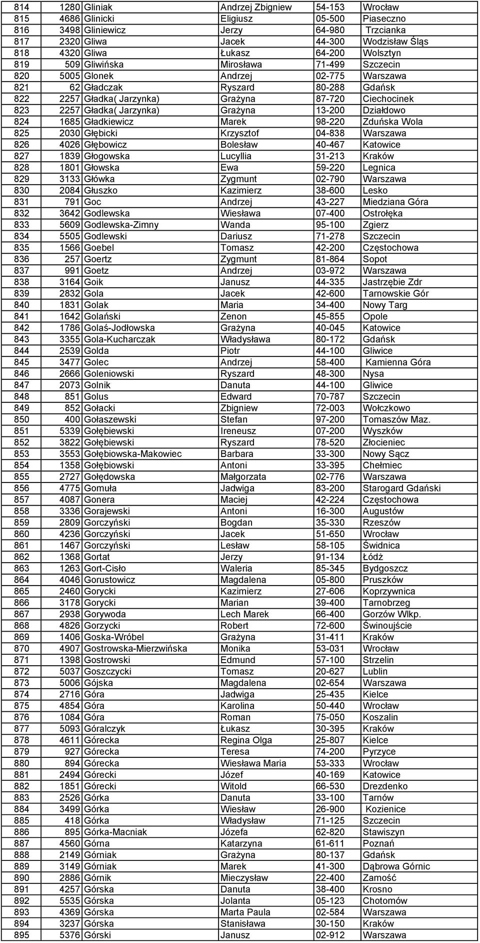 823 2257 Gładka( Jarzynka) Grażyna 13-200 Działdowo 824 1685 Gładkiewicz Marek 98-220 Zduńska Wola 825 2030 Głębicki Krzysztof 04-838 Warszawa 826 4026 Głębowicz Bolesław 40-467 Katowice 827 1839