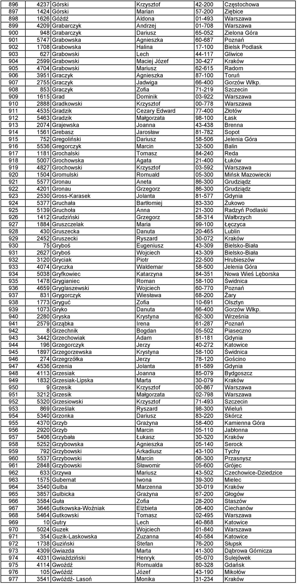 Grabowski Mariusz 62-615 Radom 906 3951 Graczyk Agnieszka 87-100 Toruń 907 2755 Graczyk Jadwiga 66-400 Gorzów Wlkp.