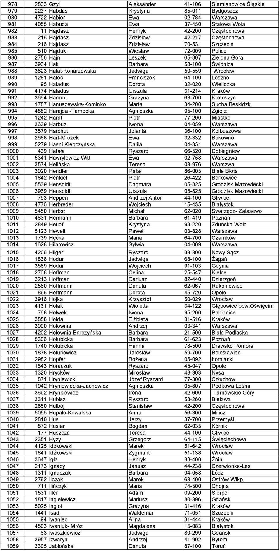 58-100 Świdnica 988 3823 Halat-Konarzewska Jadwiga 50-559 Wrocław 989 1281 Halec Franciszek 64-100 Leszno 990 95 Haładus Dorota 32-020 Wieliczka 991 4174 Haładus Urszula 31-214 Kraków 992 3664 Hamrol