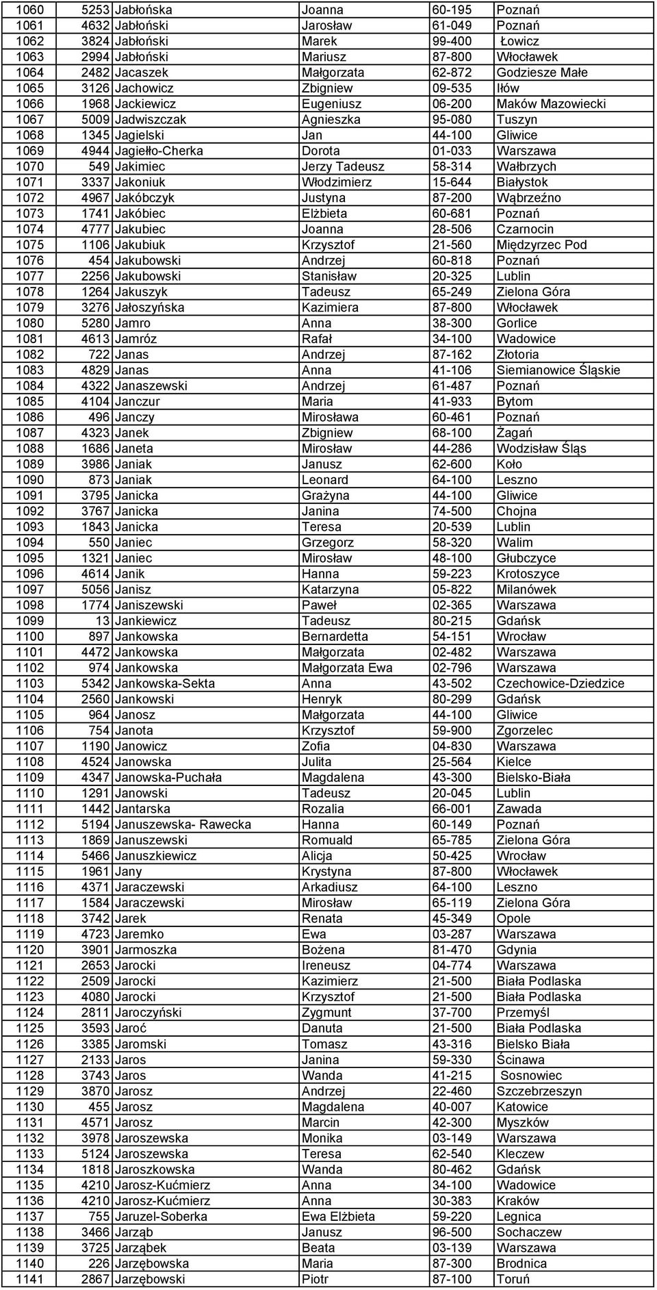 Gliwice 1069 4944 Jagiełło-Cherka Dorota 01-033 Warszawa 1070 549 Jakimiec Jerzy Tadeusz 58-314 Wałbrzych 1071 3337 Jakoniuk Włodzimierz 15-644 Białystok 1072 4967 Jakóbczyk Justyna 87-200 Wąbrzeźno