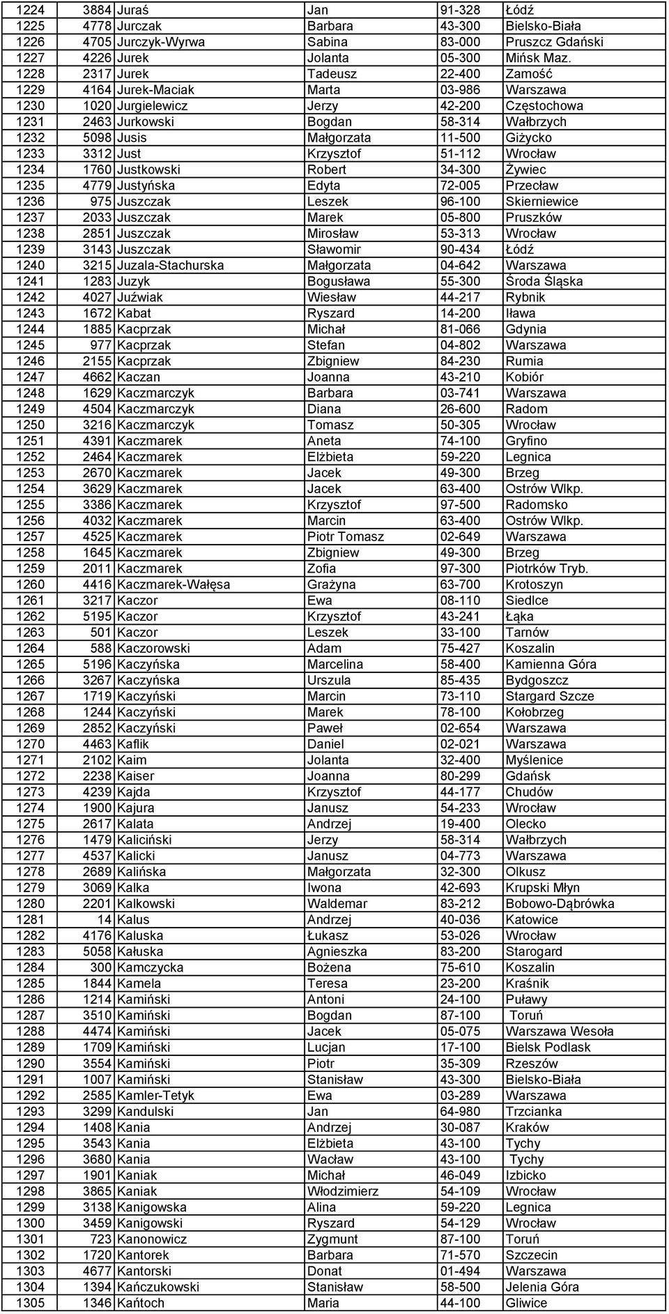 Małgorzata 11-500 Giżycko 1233 3312 Just Krzysztof 51-112 Wrocław 1234 1760 Justkowski Robert 34-300 Żywiec 1235 4779 Justyńska Edyta 72-005 Przecław 1236 975 Juszczak Leszek 96-100 Skierniewice 1237