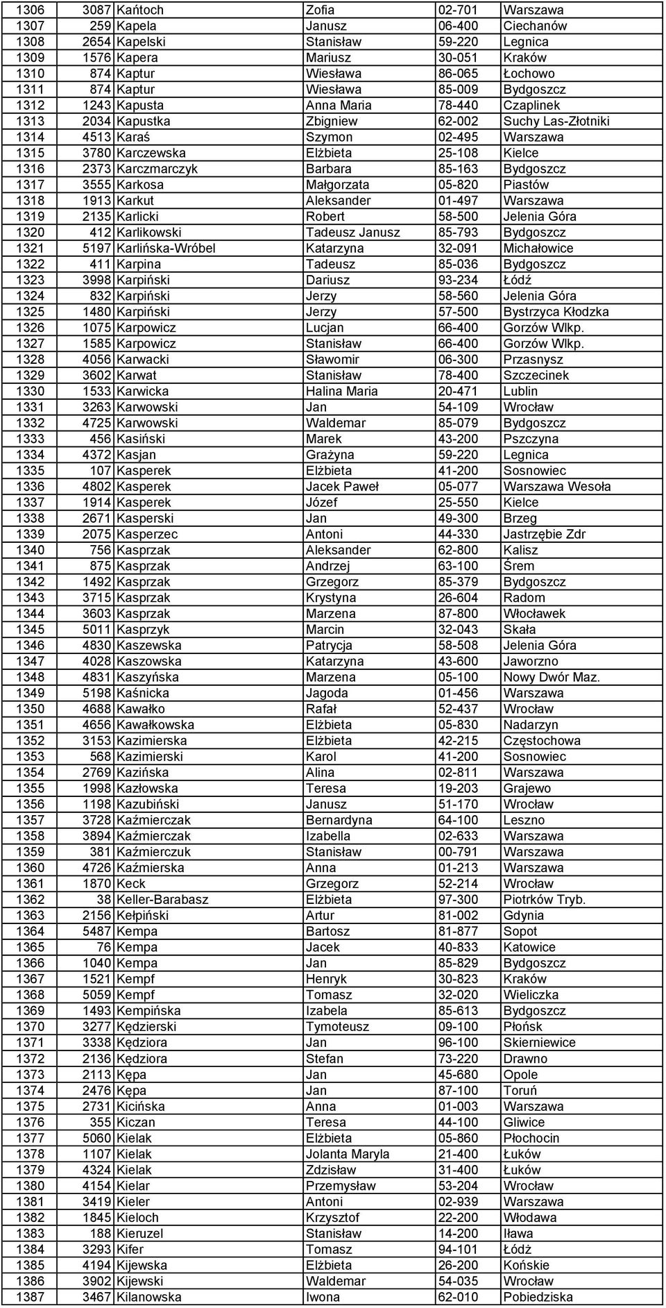 Karczewska Elżbieta 25-108 Kielce 1316 2373 Karczmarczyk Barbara 85-163 Bydgoszcz 1317 3555 Karkosa Małgorzata 05-820 Piastów 1318 1913 Karkut Aleksander 01-497 Warszawa 1319 2135 Karlicki Robert