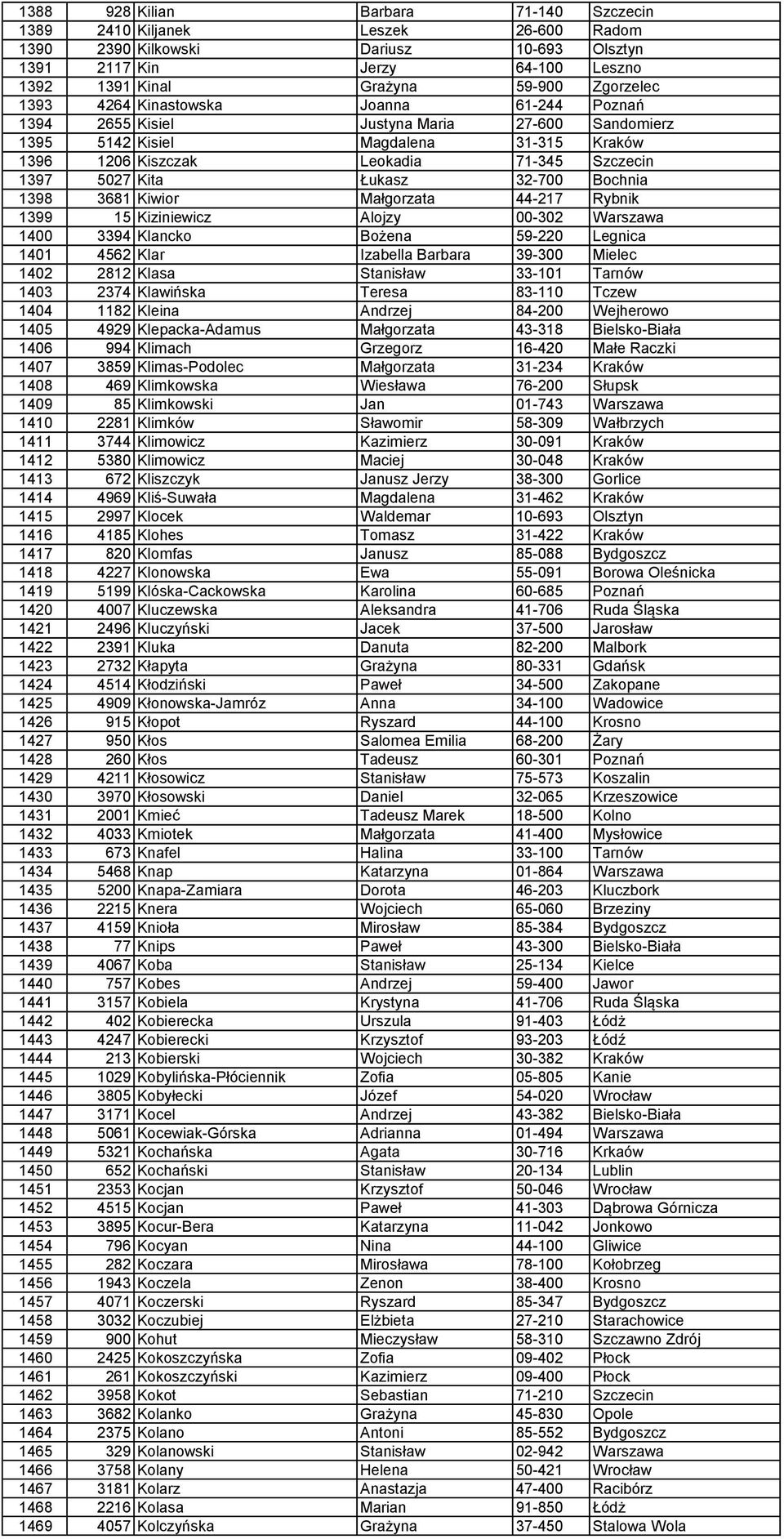 32-700 Bochnia 1398 3681 Kiwior Małgorzata 44-217 Rybnik 1399 15 Kiziniewicz Alojzy 00-302 Warszawa 1400 3394 Klancko Bożena 59-220 Legnica 1401 4562 Klar Izabella Barbara 39-300 Mielec 1402 2812