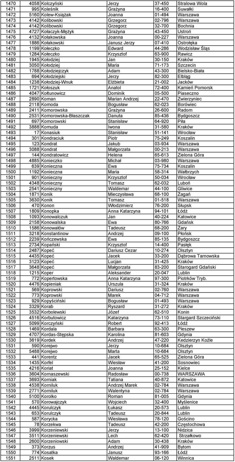 Edward 44-286 Wodzisław Śląs 1479 1284 Kołeczko Krzysztof 63-900 Rawicz 1480 1945 Kołodziej Jan 30-150 Kraków 1481 3050 Kołodziej Maria 71-173 Szczecin 1482 1788 Kołodziejczyk Adam 43-300