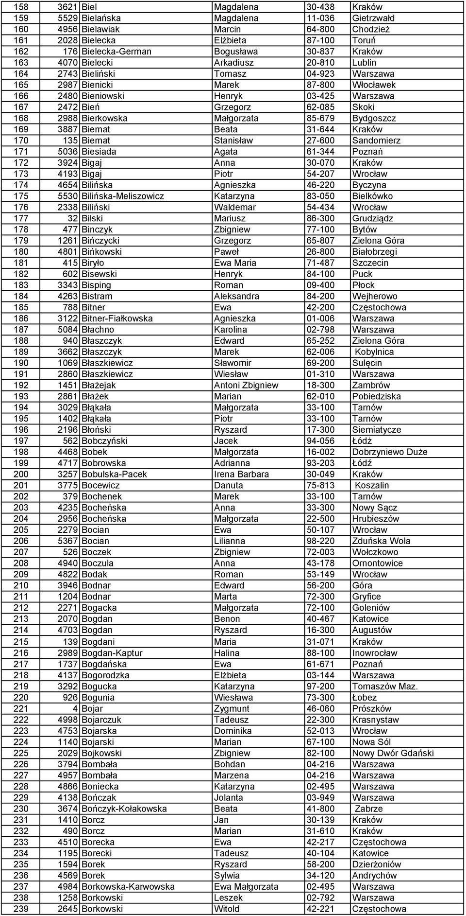 2472 Bień Grzegorz 62-085 Skoki 168 2988 Bierkowska Małgorzata 85-679 Bydgoszcz 169 3887 Biernat Beata 31-644 Kraków 170 135 Biernat Stanisław 27-600 Sandomierz 171 5036 Biesiada Agata 61-344 Poznań