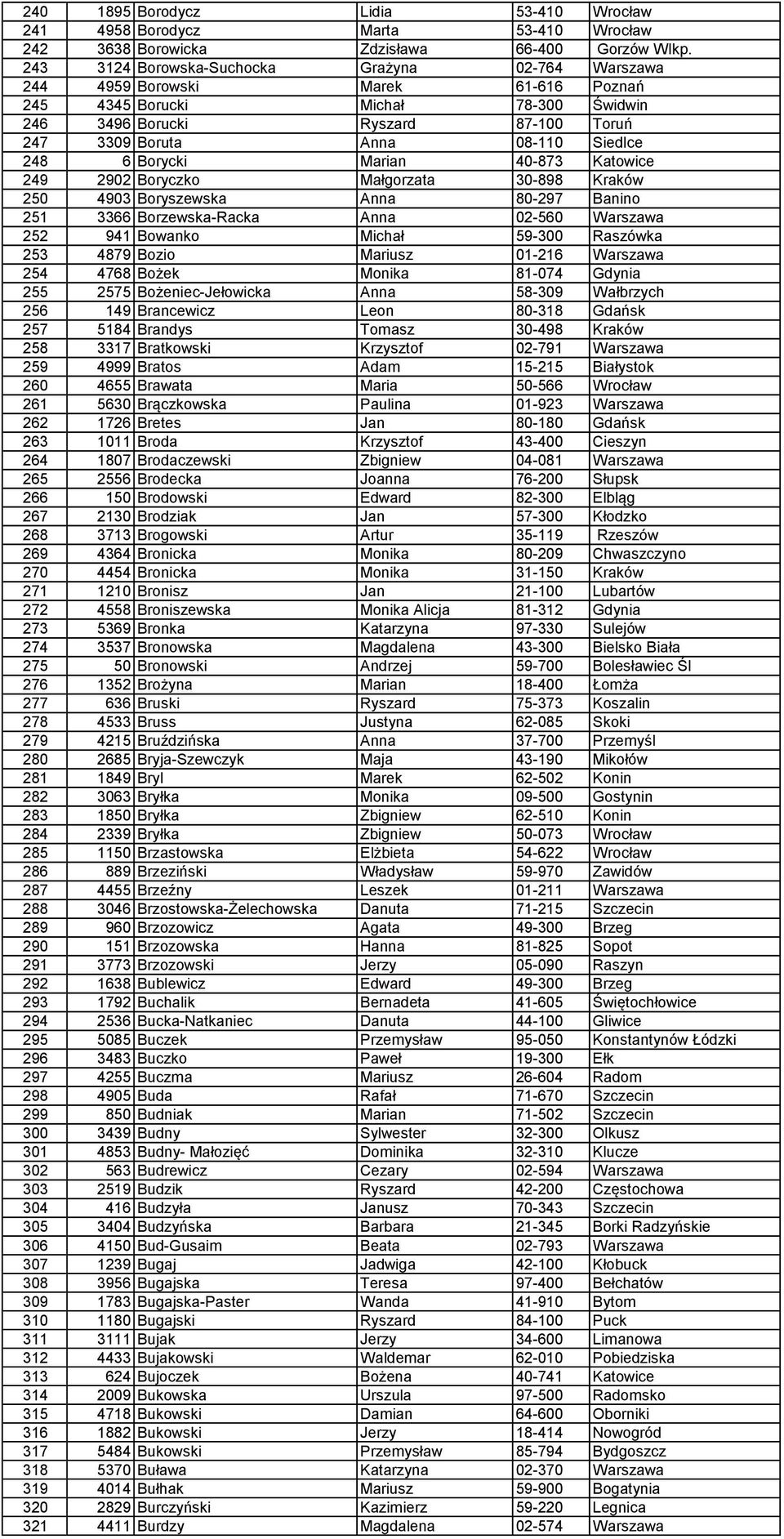 Siedlce 248 6 Borycki Marian 40-873 Katowice 249 2902 Boryczko Małgorzata 30-898 Kraków 250 4903 Boryszewska Anna 80-297 Banino 251 3366 Borzewska-Racka Anna 02-560 Warszawa 252 941 Bowanko Michał