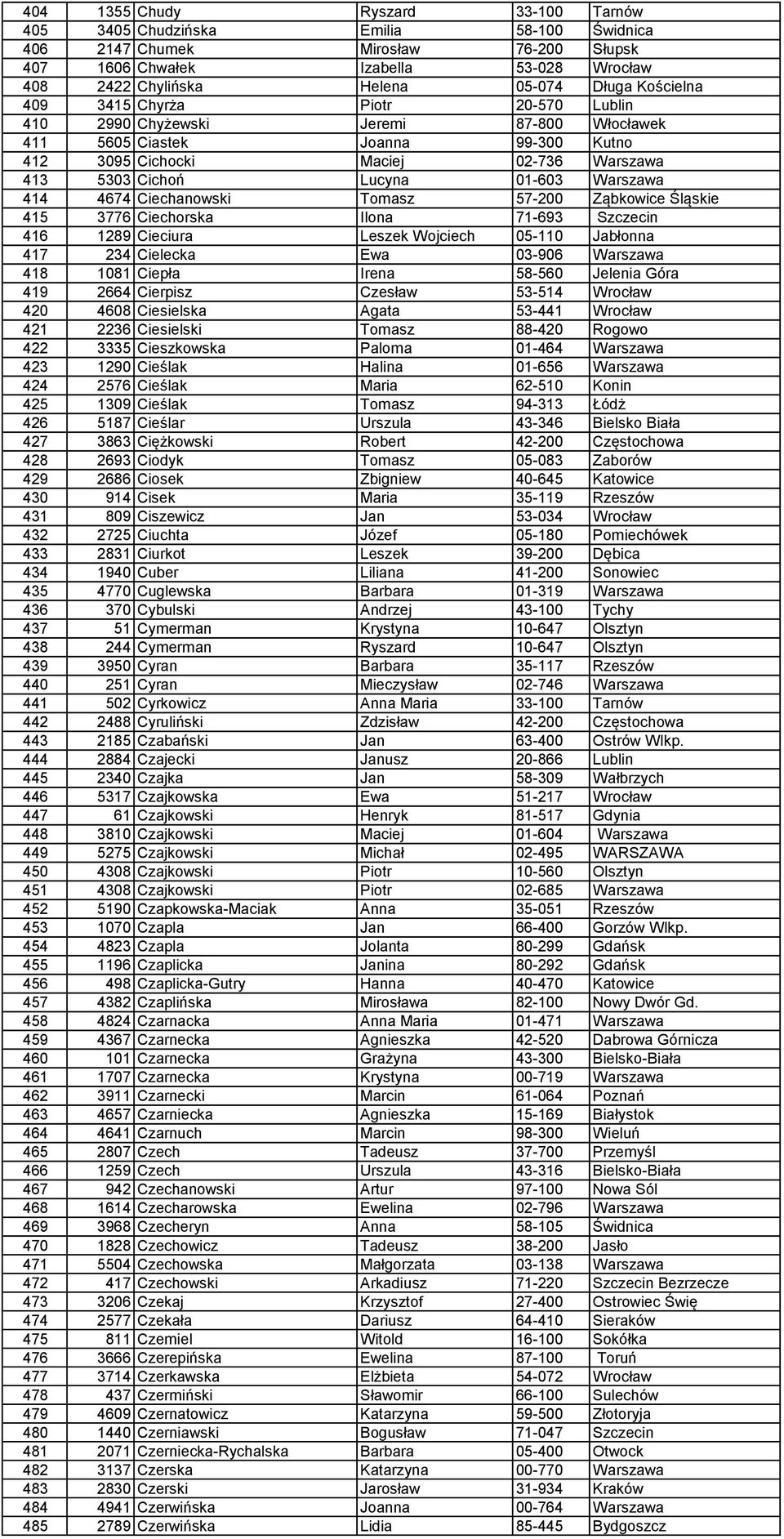 Warszawa 414 4674 Ciechanowski Tomasz 57-200 Ząbkowice Śląskie 415 3776 Ciechorska Ilona 71-693 Szczecin 416 1289 Cieciura Leszek Wojciech 05-110 Jabłonna 417 234 Cielecka Ewa 03-906 Warszawa 418