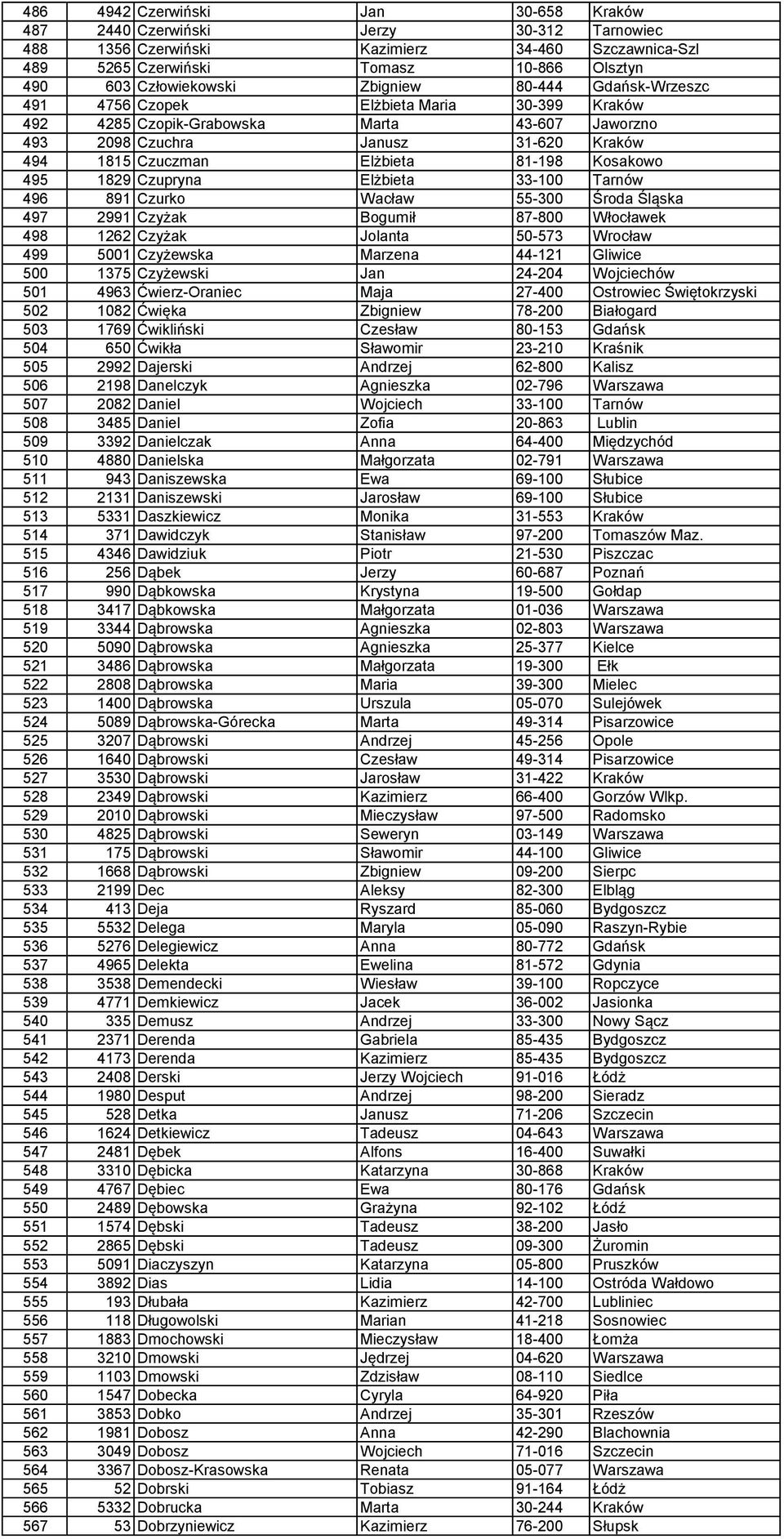 Kosakowo 495 1829 Czupryna Elżbieta 33-100 Tarnów 496 891 Czurko Wacław 55-300 Środa Śląska 497 2991 Czyżak Bogumił 87-800 Włocławek 498 1262 Czyżak Jolanta 50-573 Wrocław 499 5001 Czyżewska Marzena