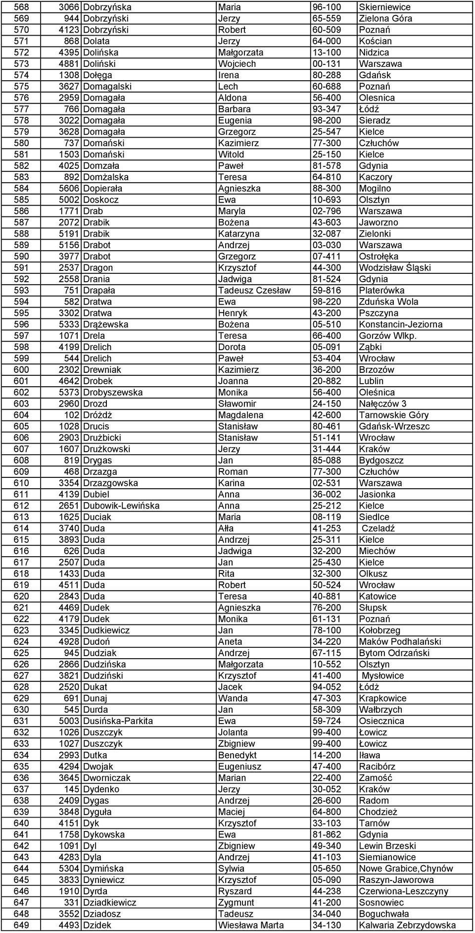 93-347 Łódź 578 3022 Domagała Eugenia 98-200 Sieradz 579 3628 Domagała Grzegorz 25-547 Kielce 580 737 Domański Kazimierz 77-300 Człuchów 581 1503 Domański Witold 25-150 Kielce 582 4025 Domzała Paweł