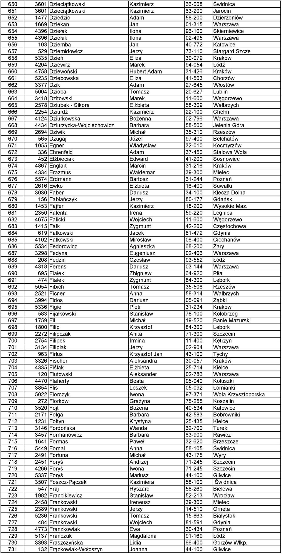 Dziewirz Marek 94-054 Łódź 660 4758 Dziewoński Hubert Adam 31-426 Kraków 661 5235 Dziębowska Eliza 41-503 Chorzów 662 3377 Dzik Adam 27-645 Włostów 663 5004 Dzioba Tomasz 20-627 Lublin 664 3418