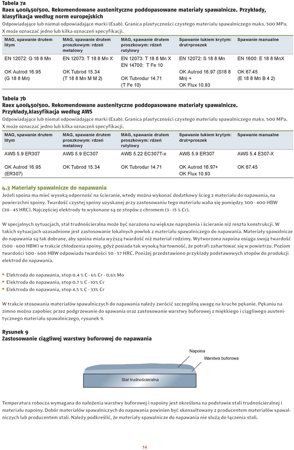 95 (G 18 8 Mn) proszkowym: rdzeń metalowy EN 12073: T 18 8 Mn X OK Tubrod 15.34 (T 18 8 Mn M M 2) proszkowym: rdzeń rutylowy EN 12073: T 18 8 Mn X EN 14700: T Fe 10 OK Tubrodur 14.