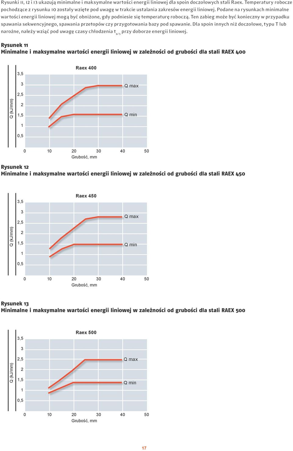 Podane na rysunkach minimalne wartości energii liniowej mogą być obniżone, gdy podniesie się temperaturę roboczą.