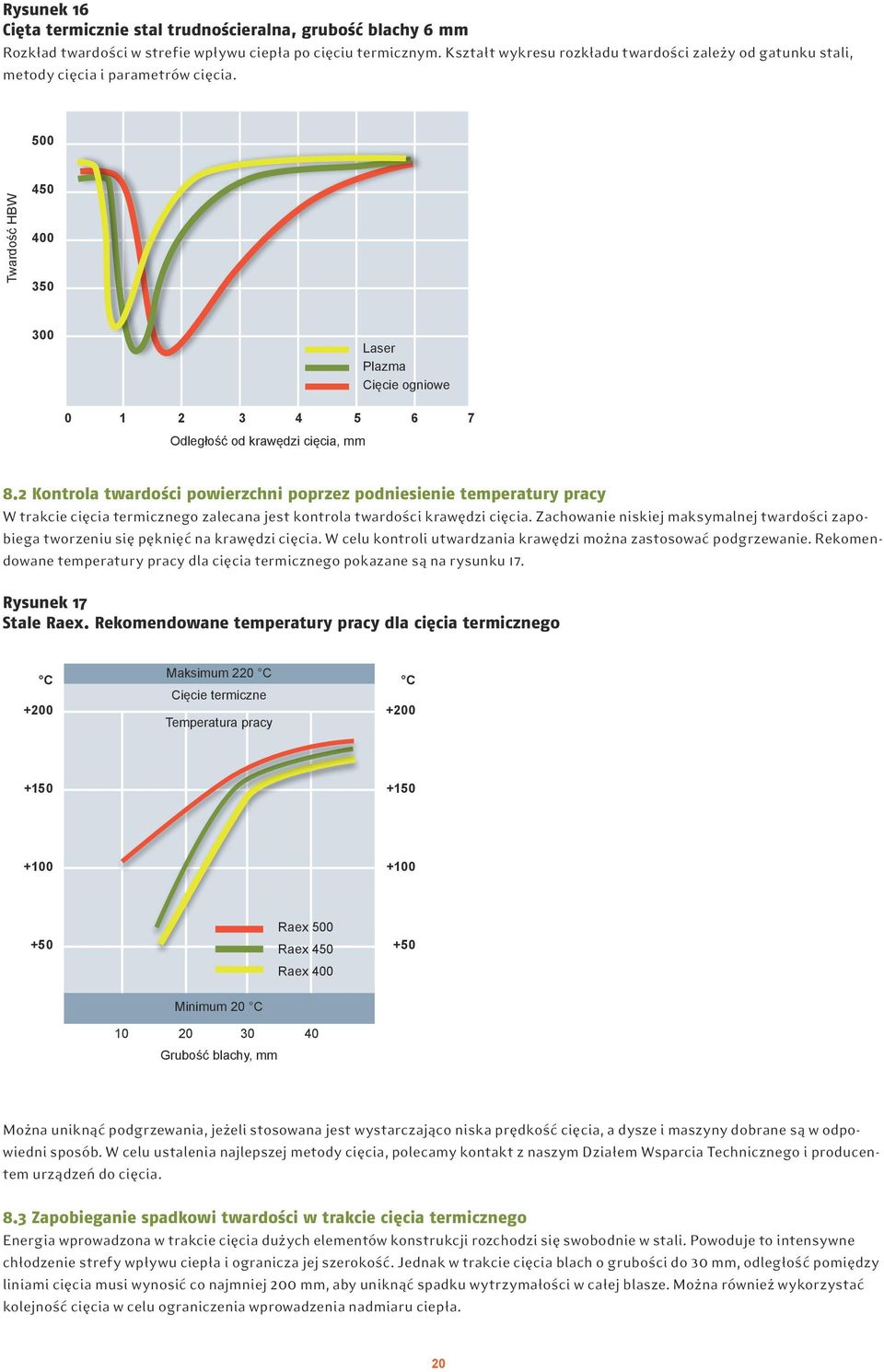 500 Twardość HBW 450 400 350 300 Laser Plazma Cięcie ogniowe 0 1 2 3 4 5 6 7 Odległość od krawędzi cięcia, mm 8.
