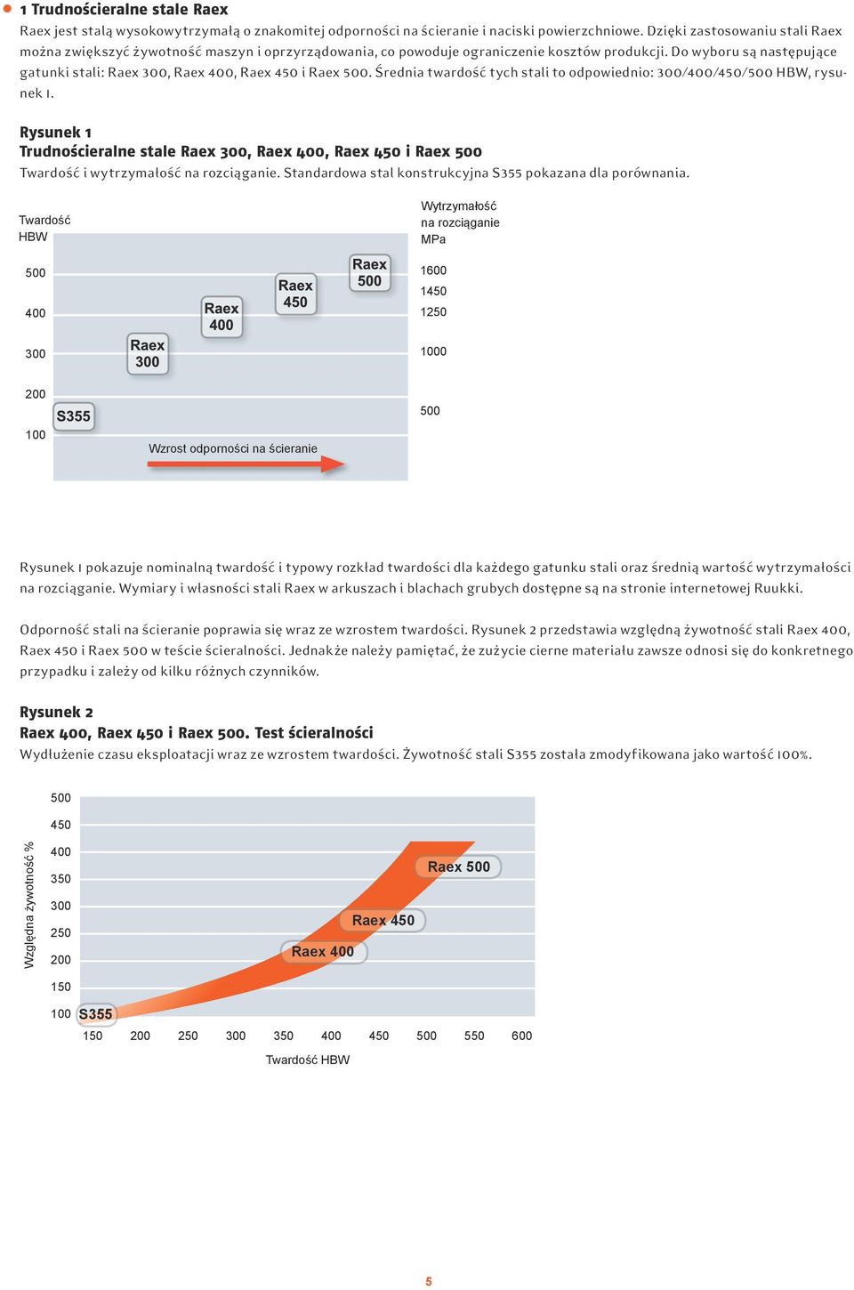 Do wyboru są następujące gatunki stali: Raex 300, Raex 400, Raex 450 i Raex 500. Średnia twardość tych stali to odpowiednio: 300/400/450/500 HBW, rysunek 1.
