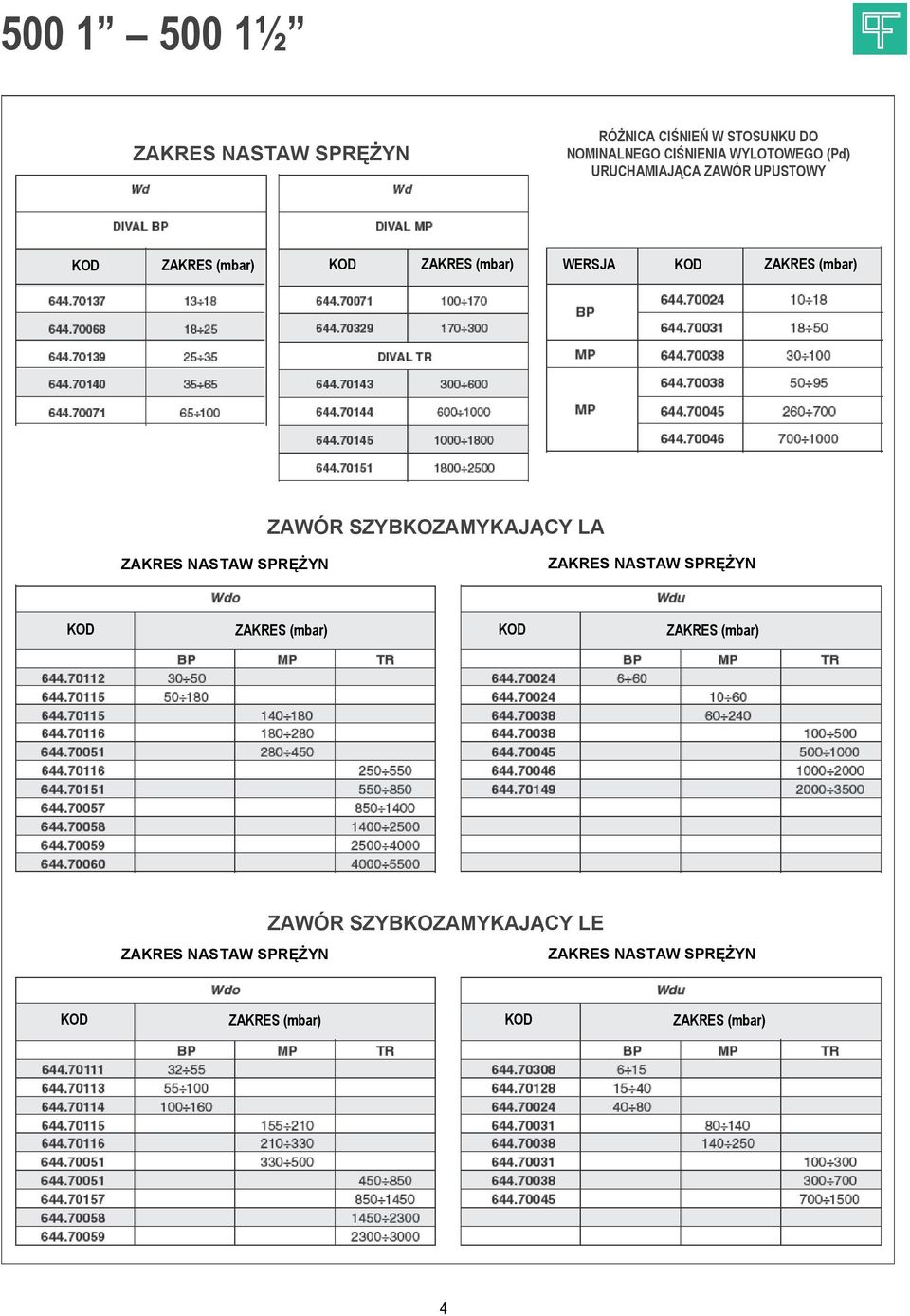 SZYBKOZAMYKAJĄCY LA ZAKRES NASTAW SPRĘŻYN ZAKRES NASTAW SPRĘŻYN KOD ZAKRES (mbar) KOD ZAKRES (mbar)