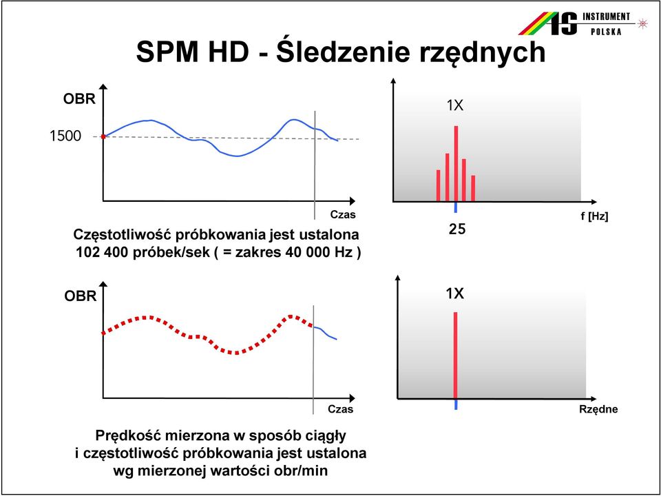 ) 25 f Rzędne [Hz] OBR 1X Czas Prędkość mierzona w sposób ciągły i