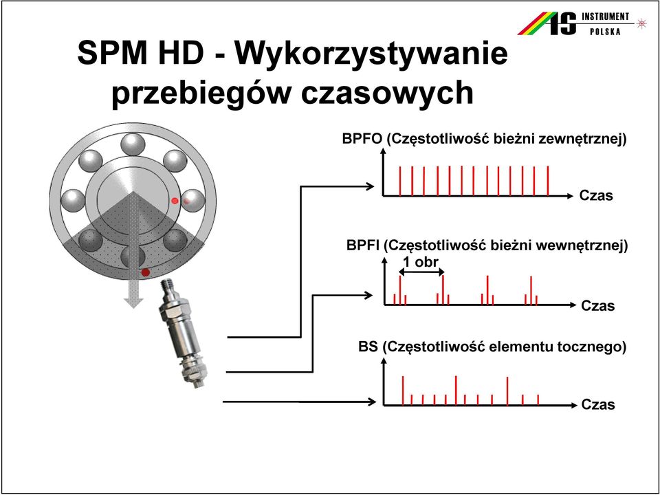 BPFI (Częstotliwość bieżni wewnętrznej) 1 obr