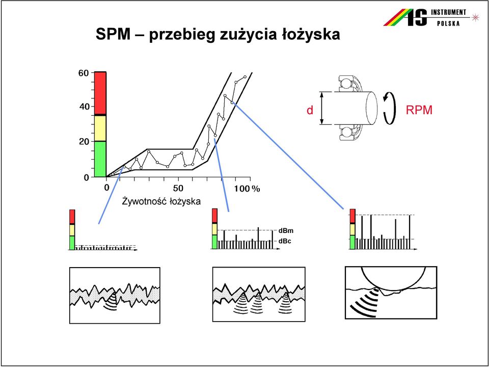 łożyska d RPM