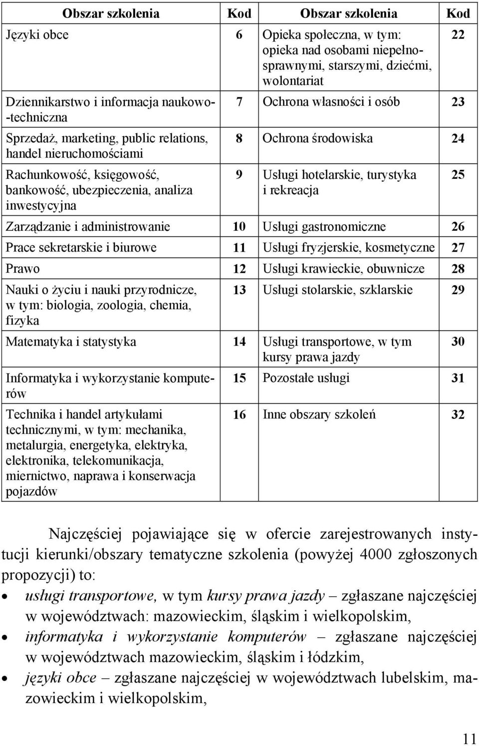 Usługi hotelarskie, turystyka i rekreacja Zarządzanie i administrowanie 10 Usługi gastronomiczne 26 Prace sekretarskie i biurowe 11 Usługi fryzjerskie, kosmetyczne 27 Prawo 12 Usługi krawieckie,