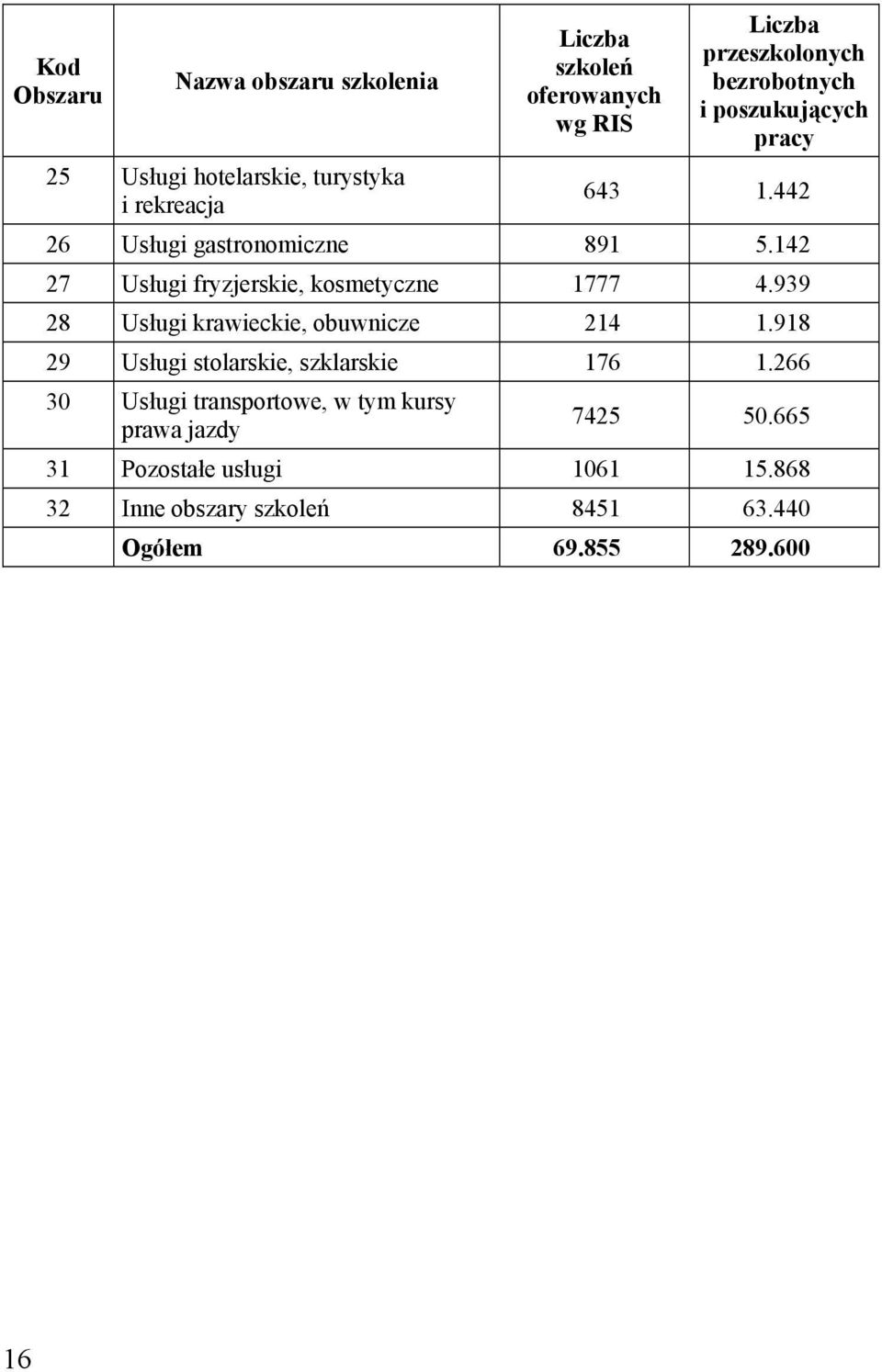 142 27 Usługi fryzjerskie, kosmetyczne 1777 4.939 28 Usługi krawieckie, obuwnicze 214 1.