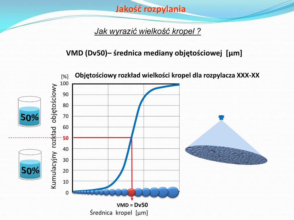 VMD (Dv50) średnica mediany objętościowej [μm] [%] 100