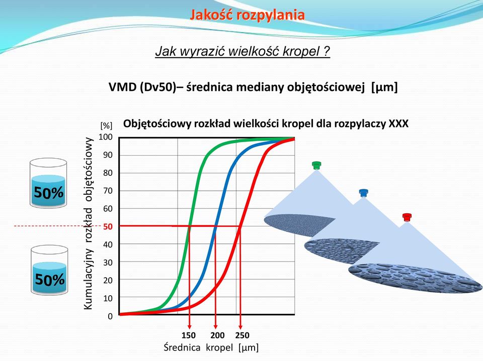 VMD (Dv50) średnica mediany objętościowej [μm] [%] 100