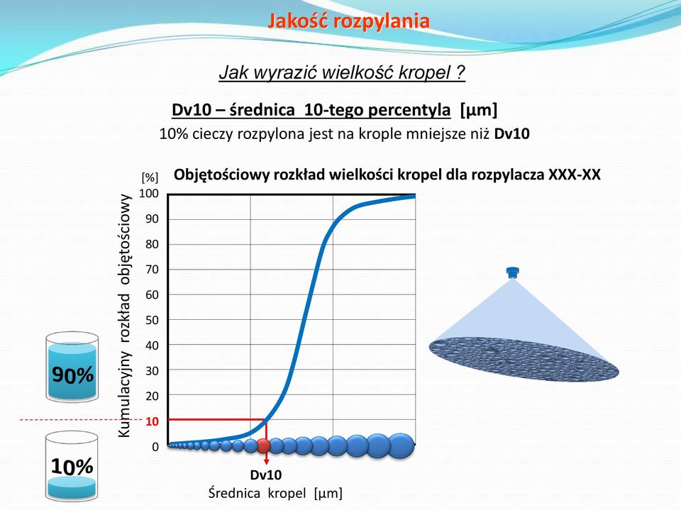 Dv10 średnica 10-tego percentyla [μm] 10% cieczy rozpylona jest na krople