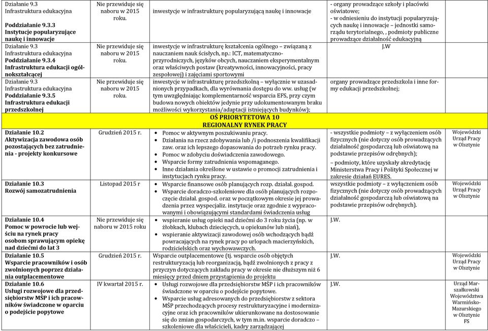 3 Rozwój samozatrudnienia Działanie 10.4 Pomoc w powrocie lub wejściu na rynek pracy osobom sprawującym opiekę nad dziećmi do lat 3 Działanie 10.