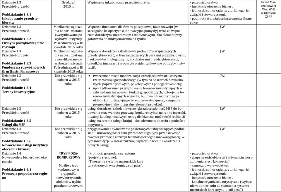 3 Przedsiębiorczość Poddziałanie 1.3.5 Usługi dla MŚP Działanie 1.3 Przedsiębiorczość Poddziałanie 1.3.6 Nowoczesne usługi instytucji otoczenia biznesu Działanie 1.