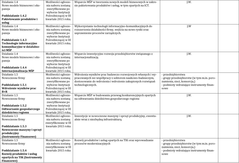 5 Nowoczesne firmy Poddziałanie 1.5.2 Odtwarzanie gospodarczego dziedzictwa regionu Działanie 1.5 Nowoczesne firmy Poddziałanie 1.5.3 Nowoczesne maszyny i sprzęt produkcyjny (Instrumenty Finansowe) Działanie 1.