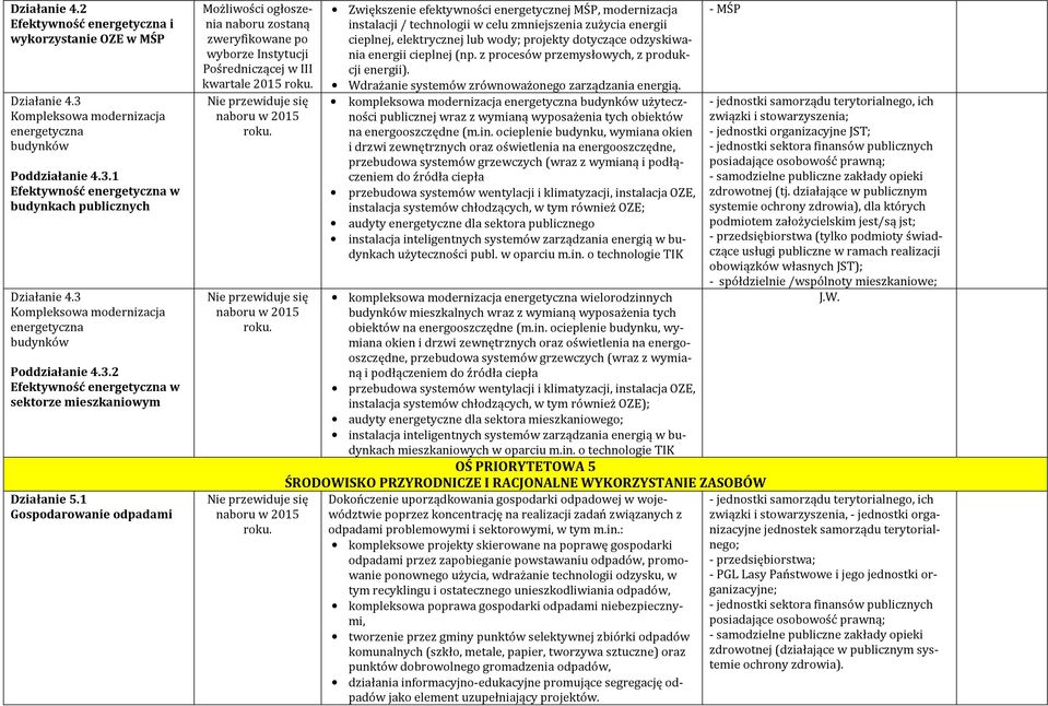 1 Gospodarowanie odpadami kwartale 2015 Zwiększenie efektywności energetycznej MŚP, modernizacja instalacji / technologii w celu zmniejszenia zużycia energii cieplnej, elektrycznej lub wody; projekty