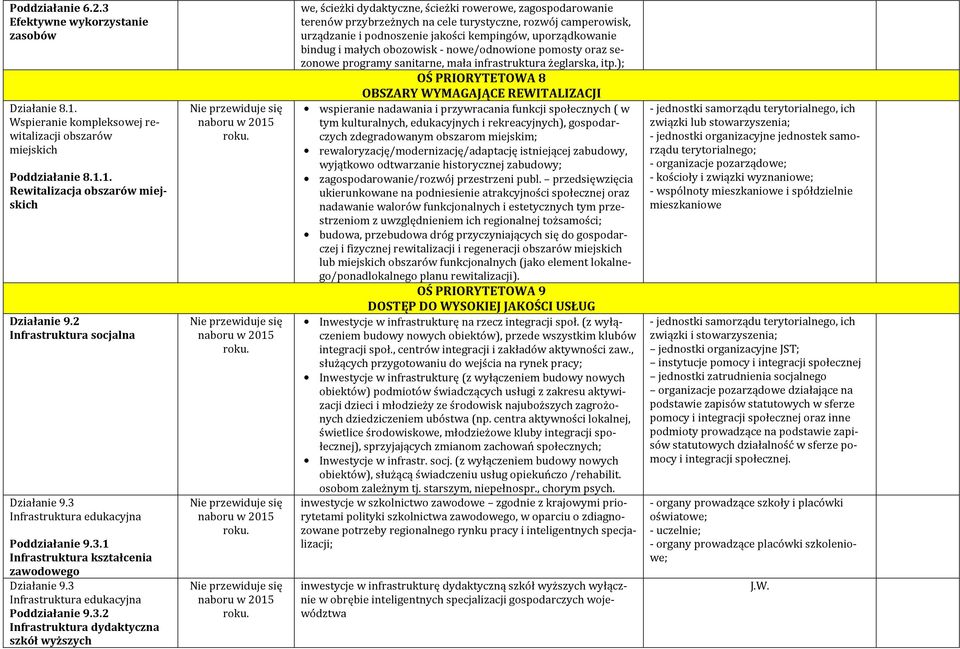 Infrastruktura edukacyjna Poddziałanie 9.3.