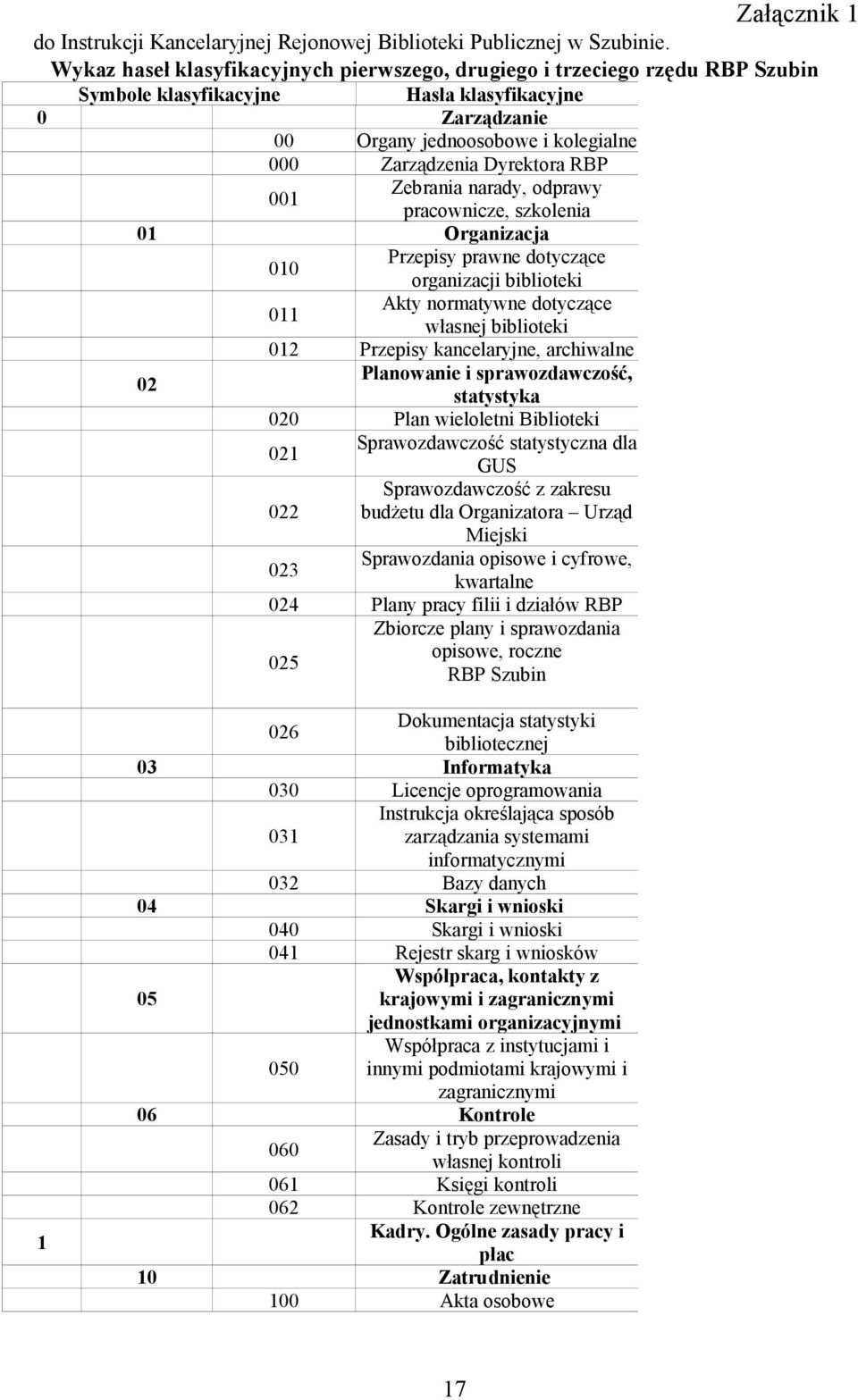 RBP 001 Zebrania narady, odprawy pracownicze, szkolenia 01 Organizacja 010 Przepisy prawne dotyczące organizacji biblioteki 011 Akty normatywne dotyczące własnej biblioteki 012 Przepisy kancelaryjne,