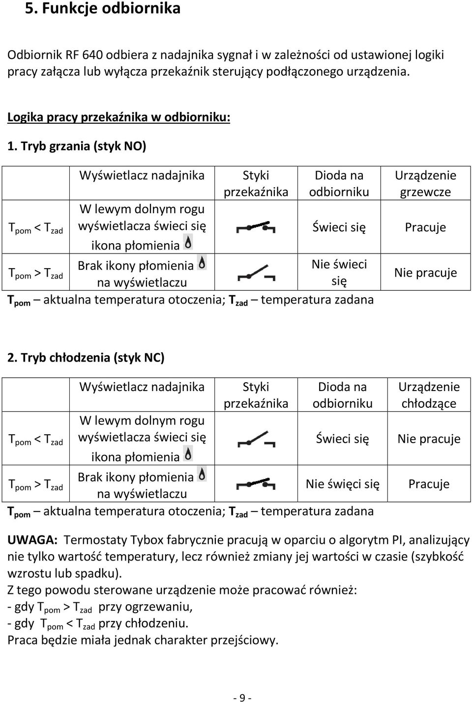 Tryb grzania (styk NO) Wyświetlacz nadajnika W lewym dolnym rogu wyświetlacza świeci się Styki przekaźnika Dioda na odbiorniku T pom < T zad Świeci się ikona płomienia Brak ikony płomienia Nie świeci