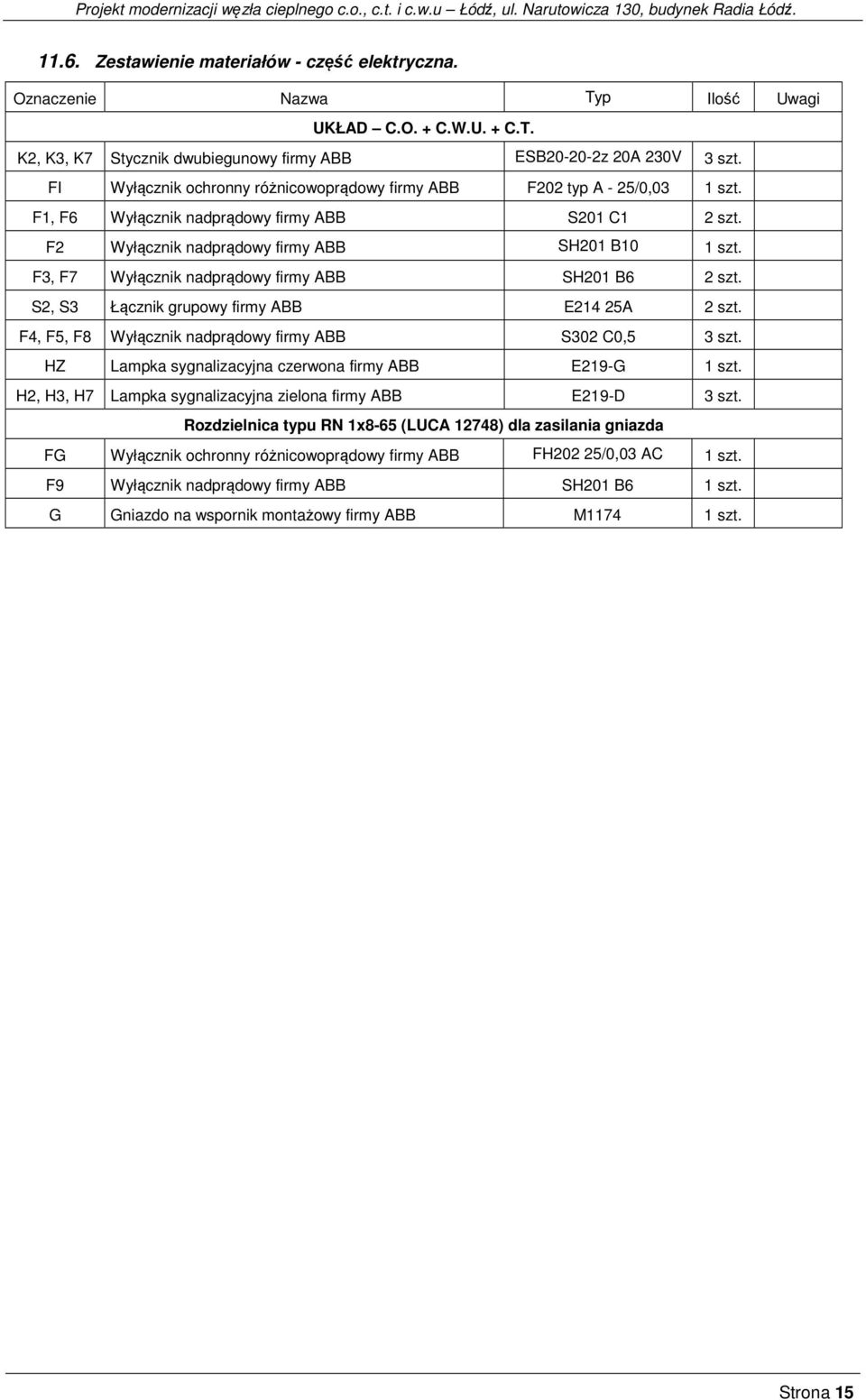 F3, F7 Wyłącznik nadprądowy firmy ABB SH201 B6 2 szt. S2, S3 Łącznik grupowy firmy ABB E214 25A 2 szt. F4, F5, F8 Wyłącznik nadprądowy firmy ABB S302 C0,5 3 szt.