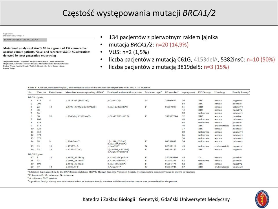 VUS: n=2 (1,5%) liczba pacjentów z mutacją C61G, 4153delA,