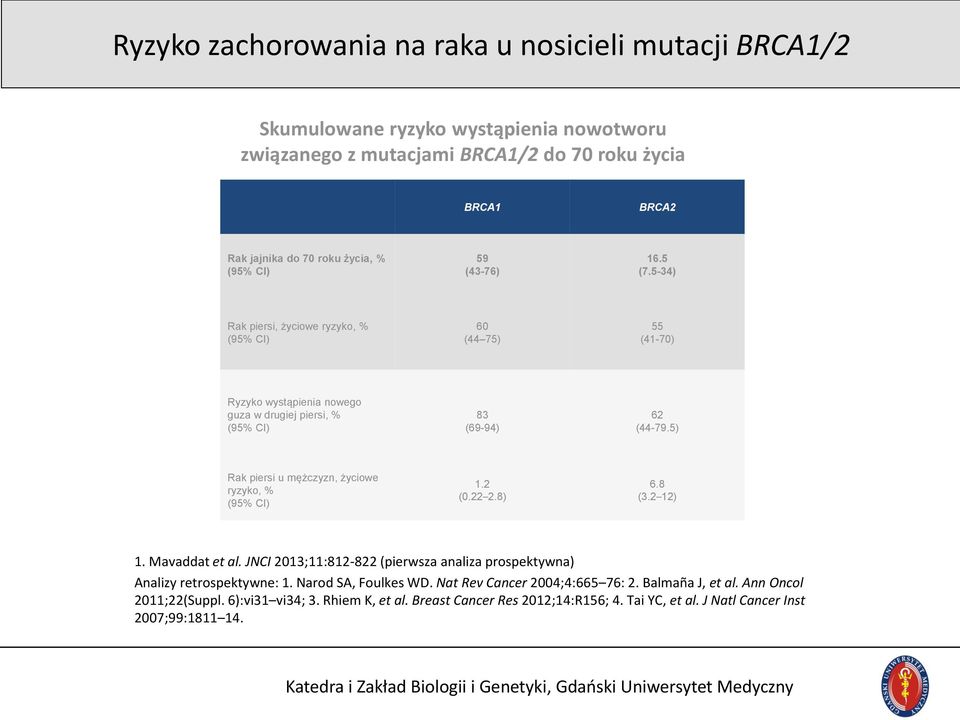 5) Rak piersi u mężczyzn, życiowe ryzyko, % (95% CI) 1.2 (0.22 2.8) 6.8 (3.2 12) 1. Mavaddat et al. JNCI 2013;11:812-822 (pierwsza analiza prospektywna) Analizy retrospektywne: 1.