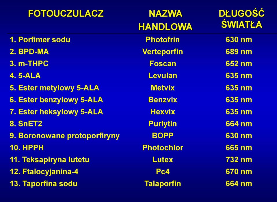 Ester benzylowy 5-ALA Benzvix 635 nm 7. Ester heksylowy 5-ALA Hexvix 635 nm 8. SnET2 Purlytin 664 nm 9.