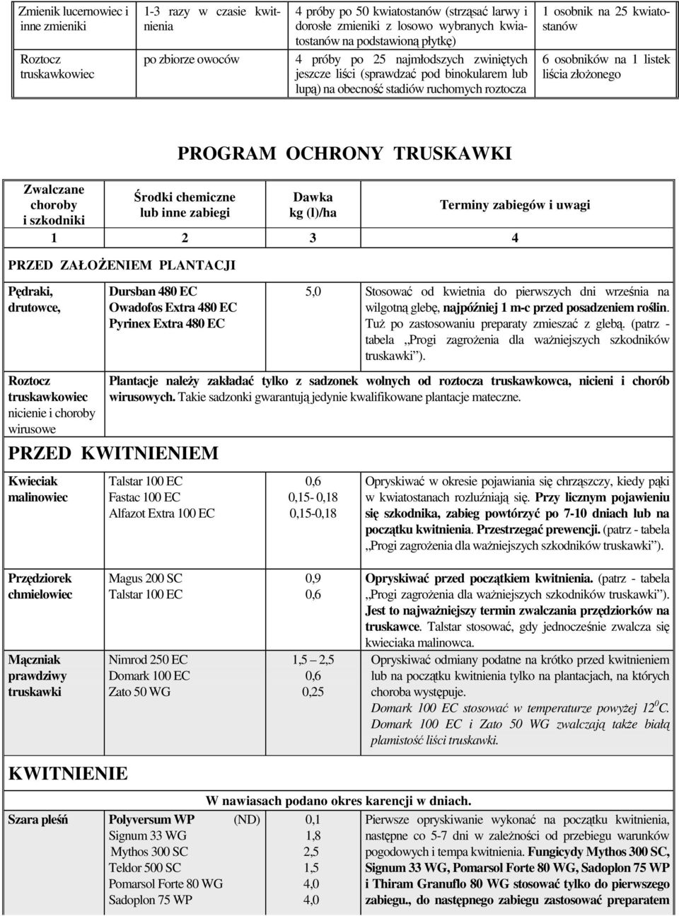 listek liścia złoŝonego Zwalczane choroby i szkodniki PROGRAM OCHRONY TRUSKAKI Środki chemiczne lub inne zabiegi Dawka kg (l)/ha Terminy zabiegów i uwagi 1 2 3 4 PRZED ZAŁOśENIEM PLANTACJI Pędraki,