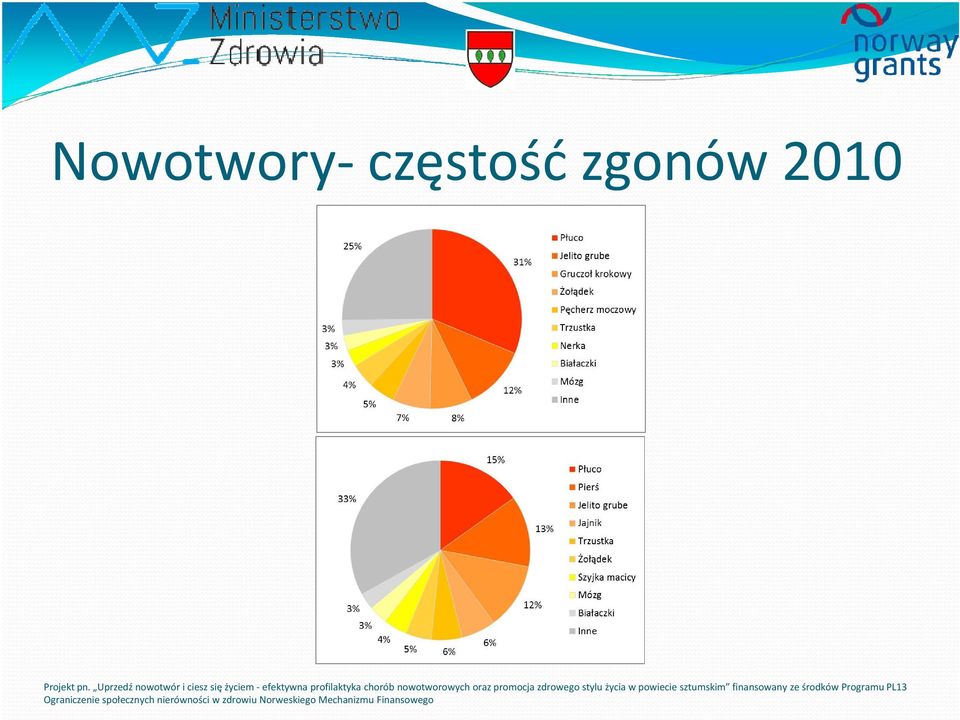 profilaktyka chorób nowotworowych oraz promocja