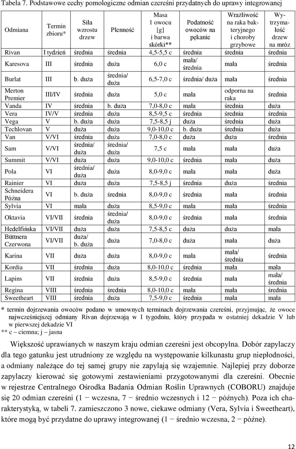 zbioru* drzew i barwa pękanie i choroby drzew skórki** grzybowe na mróz Rivan I tydzień średnia średnia 4,5-5,5 c średnia średnia średnia Karesova III średnia duża 6,0 c Burlat III b.